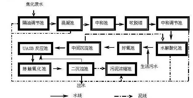 焦化廢水處理工藝 焦化廢水處理工藝