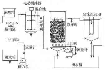 2、鐵炭微電解處理技術