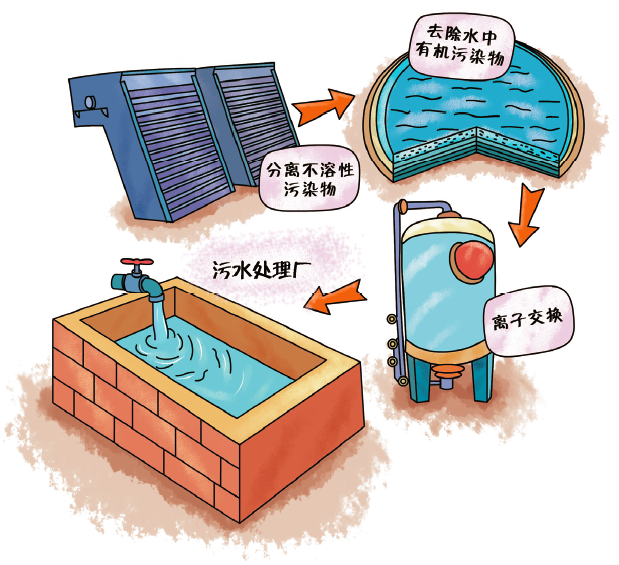 【環(huán)保干貨】城鎮(zhèn)生活污水是怎樣進行凈化處理的？