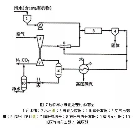 5、SCWO(超臨界水氧化)技術 5、SCWO(超臨界水氧化)技術